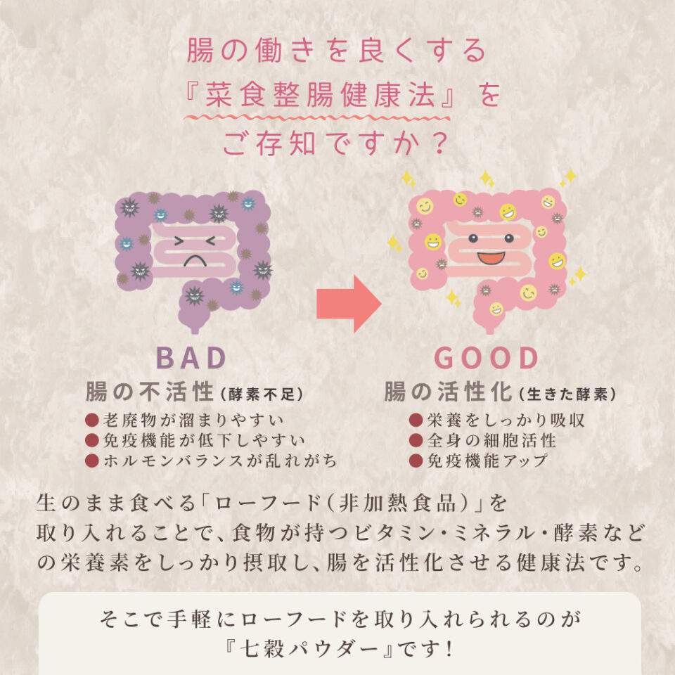 「菜食整腸健康法」の解説画像。左側に「BAD：腸の不活性（酵素不足）」、右側に「GOOD：腸の活性化（生きた酵素）」の比較イラストがあります。BADな状態は老廃物が溜まりやすく免疫低下の原因になりますが、GOODな状態は栄養吸収が良く免疫力もアップします。生のまま食べる「ローフード（非加熱食品）」を取り入れることで腸を活性化させる健康法を紹介し、それを手軽に実現できるのが「七穀パウダー」であると結論づけています。