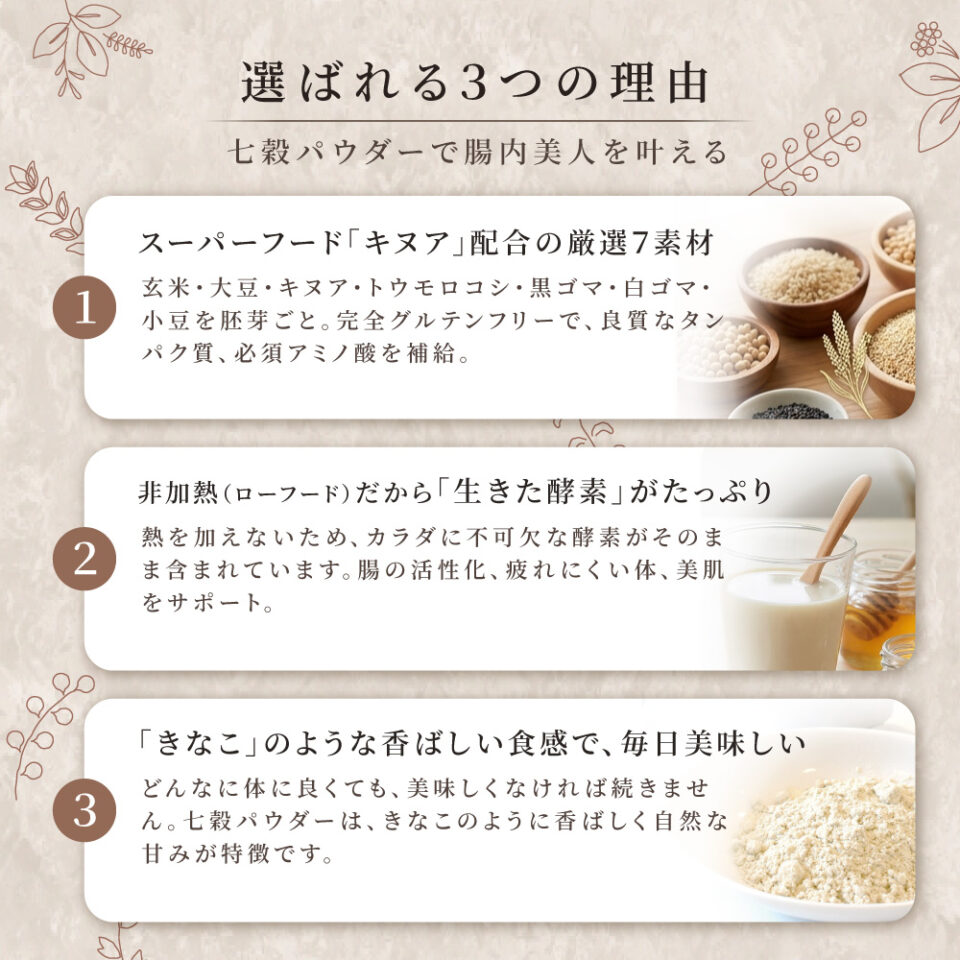「七穀パウダーが選ばれる3つの理由」を紹介。

スーパーフード「キヌア」配合の厳選7素材：玄米、大豆、キヌア、トウモロコシ、黒ゴマ、白ゴマ、小豆を胚芽ごと使用。完全グルテンフリーで良質なタンパク質を補給できます。

非加熱（ローフード）だから「生きた酵素」がたっぷり：熱を加えない製法で、酵素がそのまま含まれており、腸の活性化や美肌をサポートします。

「きなこ」のような香ばしい食感で、毎日美味しい：自然な甘みが特徴で、毎日続けやすい味であることを説明しています。
