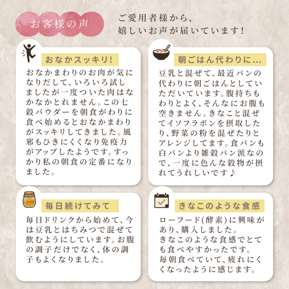 4つの「お客様の声」を掲載。

おなかスッキリ！：朝食代わりに食べ始めてから、お腹周りがスッキリし、免疫力がアップしたという声。

朝ごはん代わりに…：豆乳と混ぜて腹持ちが良く、イソフラボンや野菜の粉と混ぜるアレンジを楽しんでいるという声。

毎日続けてみて：豆乳とはちみつで混ぜて飲むようになり、体の調子が良くなったという声。

きなこのような食感：ローフードに興味があり購入。食べやすく、疲れにくくなったと感じるという声。
